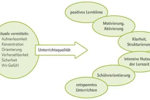 Rituale in der Grundschule fördern Aufmerksamkeit, Konzentration und ein positives Lernklima für bessere Unterrichtsqualität.