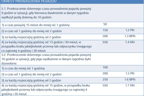 Tabela z okresami prowadzenia pojazdu, zawierająca zasady przekroczeń czasu jazdy i kary.