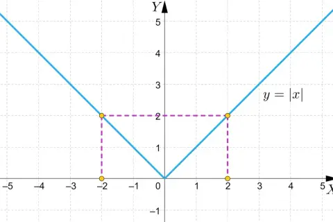 Wykres funkcji y = |x|, która jest przykładem funkcji parzystej. Wartości dla x i -x są takie same.