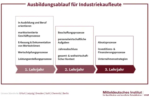 Schema des Ausbildungsablaufs für Industriekaufleute: 1. Lehrjahr (orientieren, Geschäftsprozesse), 2. Lehrjahr (Beschaffung, Jahresabschluss), 3. Lehrjahr (Absatz, Finanzen). Weiterbildung nach Industriekauffrau ist hier dargestellt.