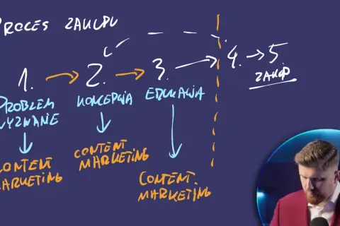 Mitch & Mitch opowiadaj mi tak tekst: Proces zakupu: 1. Problem/wyzwanie, 2. Koncepcja, 3. Edukacja, 4. -> 5. Zakup. Content marketing na każdym etapie.