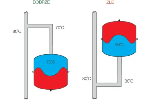 Dobre i złe podłączenie naczynia przeponowego. Właściwe podłączenie zapewnia prawidłowe ciśnienie, a złe może prowadzić do problemów z ogrzewaniem.