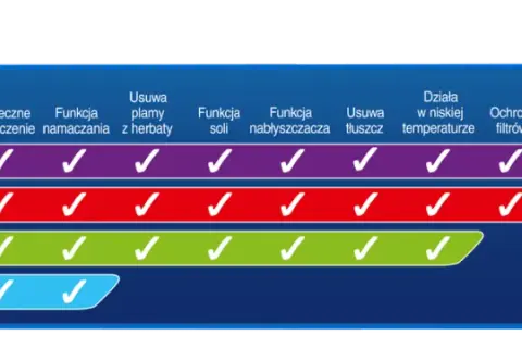 Tabletki Finish które wybrać: znajdź najlepsze rozwiązanie dla siebie