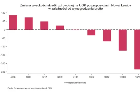 Podatek progresywny według lewicy: wykres pokazuje, kto realnie straci na zmianach. Najwyższe wynagrodzenia zapłacą więcej, niższe zyskają.