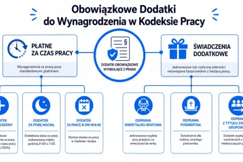 Schemat obowiązkowych dodatków do wynagrodzenia w Kodeksie Pracy: płatne za czas pracy (nadgodziny, pora nocna, dni wolne) i świadczenia dodatkowe (odprawy).