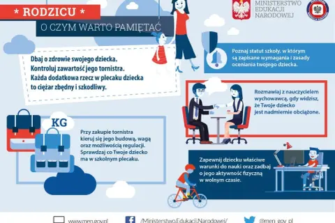 Ilustracja przedstawia rodziców z dziećmi, plecaki i wagę, symbolizując wagę plecaka.