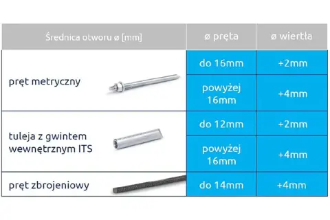 Wybór kotwy chemicznej w Castoramie: Poradnik eksperta i montaż
