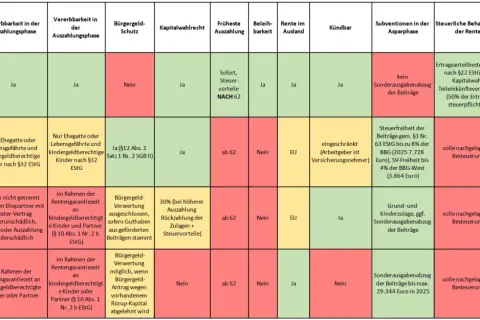 Vergleich von Altersvorsorgen: private Rentenversicherung steuer bei auszahlung, Betriebliche Altersvorsorge, Riester, Rürup.