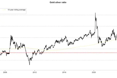Wykres pokazuje wahania **gold silver ratio kiedy kupować**. Wartość 59 oznacza potencjalny moment zakupu srebra.