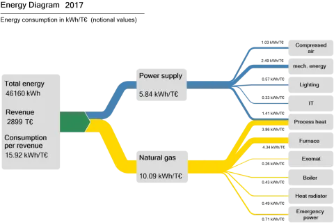 Energieflussdiagramm Physik: Strom und Erdgas verteilen sich auf Druckluft, mechanische Energie, Beleuchtung, IT, Prozesswärme, Ofen, Exomat, Boiler, Heizkörper und Notstrom.