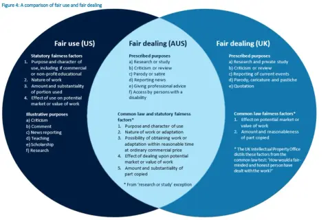 Venn diagram comparing US fair use and AUS/UK fair dealing, detailing factors for each.