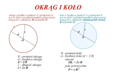 Dwa schematyczne rysunki okręgu i koła z zaznaczonymi promieniem (r), średnicą (d) i obwodem (l).