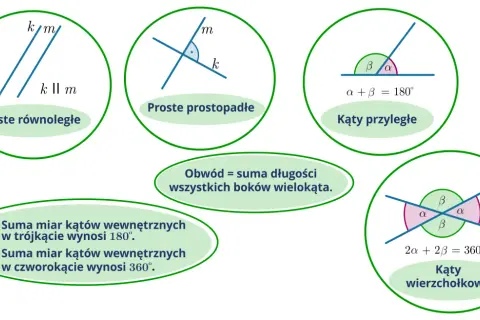 Kąty przyległe α i β tworzą kąt półpełny 180°.