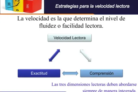 Diagrama sobre estrategias para la velocidad lectora, mostrando cómo exactitud, comprensión y velocidad se interrelacionan para mejorar las palabras por minuto lectura.