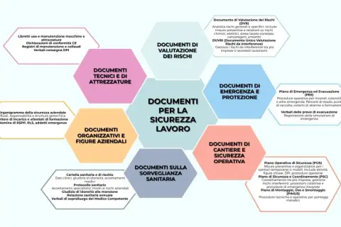 Schema dei documenti per la sicurezza sul lavoro, evidenziando l'importanza dell'idoneità tecnico professionale per la gestione dei rischi.