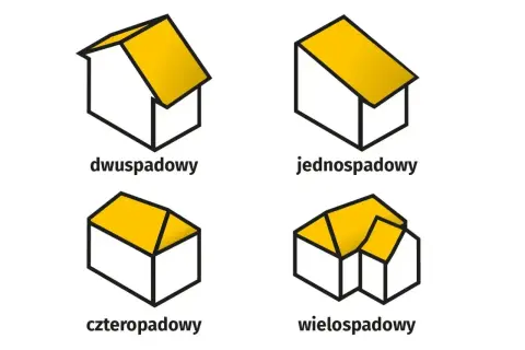 Ilustracje dachów: dwuspadowy, jednospadowy, czterospadowy i wielospadowy. Wskaźnik powierzchni zabudowy.
