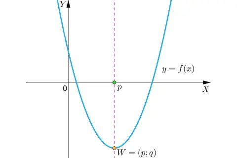 Parabola y = f(x) z wierzchołkiem W=(p; q) i zaznaczoną pionową linią, która jest osią symetrii paraboli.
