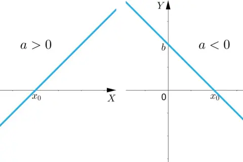 Dwa wykresy funkcji liniowej. Po lewej, dla a>0, miejsce zerowe x₀. Po prawej, dla a<0, również miejsce zerowe x₀.