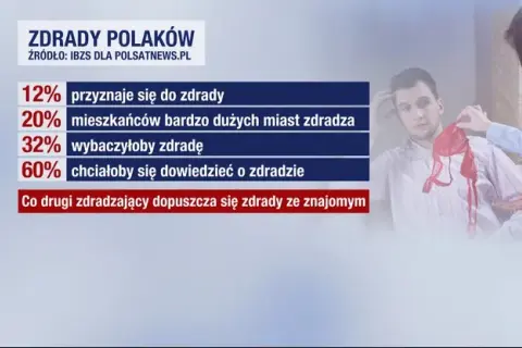 Ile procent żon zdradza swoich mężów? Zaskakujące statystyki i fakty