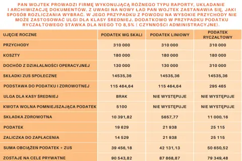 Tabela porównująca rozliczenia podatkowe dla Pana Wojtka, prowadzącego działalność gospodarczą (JDG) i rozważającego spółkę zoo. Analiza przychodów, kosztów i podatków.