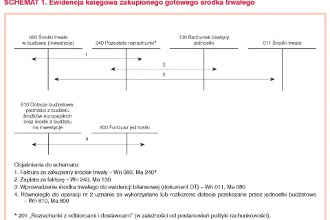 Jak zaksięgować plac zabaw w szkole? Kompletny poradnik KŚT i amortyzacji