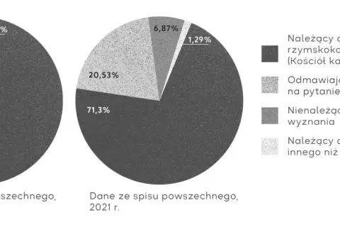 Ile procent katolików jest w Polsce? Zaskakujące dane i ich znaczenie