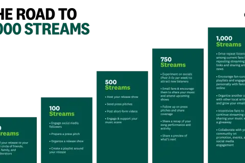 Visual guide to achieving 1,000 streams on Spotify, detailing strategies for 50, 100, 500, 750, and 1,000 streams.