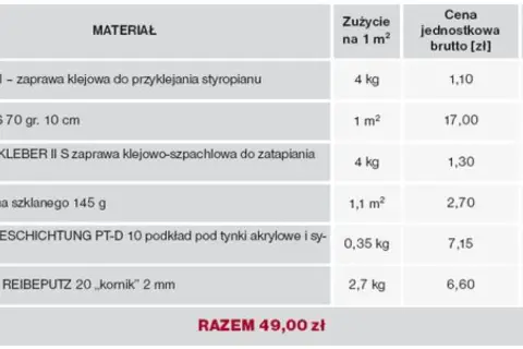 Tabela pokazuje, ile kosztuje ocieplenie domu: materiały, zużycie i ceny jednostkowe. Całkowity koszt to 49 zł/m².