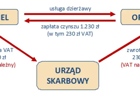 Nocleg jaki VAT: Jak uniknąć nieprzyjemnych niespodzianek podatkowych