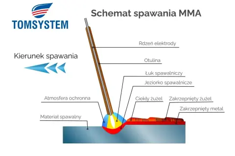Schemat spawania MMA: łuk spawalniczy tworzy jeziorko, otulina i rdzeń elektrody zapewniają ochronę. Hot start gwarantuje szybkie rozpoczęcie pracy.