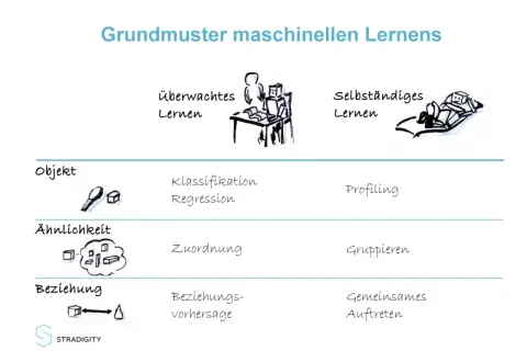 Grundmuster maschinellen Lernens: überwachter und selbstständiger Lernansatz mit Beispielen wie Klassifikation, Regression und Gruppieren.