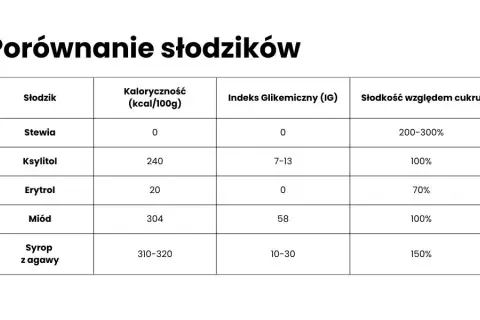 Ile kcal ma ksylitol? Zaskakujące fakty o jego kaloryczności