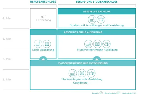Schema zeigt Wege zum berufsbegleitend studieren in Hamburg: Duale Ausbildung, Bachelor mit Praxisbezug.