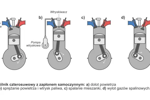 Schemat pracy silnika czterosuwowego: a) dolot powietrza, b) sprężanie i wtrysk paliwa, c) spalanie, d) wylot spalin.