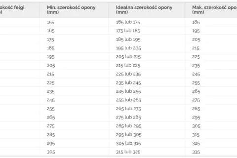 Tabela pokazuje zależność między szerokością felgi a opony, podając minimalną, idealną i maksymalną szerokość opony dla danej felgi.
