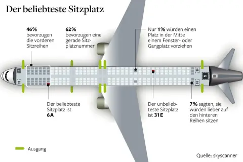 Flugzeugsitze: 46% bevorzugen vordere Reihen, 62% gerade Sitzplatznummern. Der beliebteste Sitzplatz ist 6A, der unbeliebteste 31E.