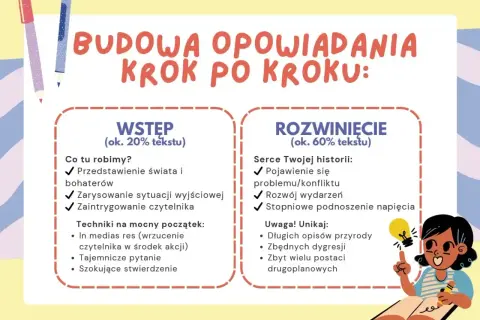 Ilustracja przedstawia schemat budowy opowiadania: wstęp i rozwinięcie, z ikoną dziewczynki z żarówką nad książką.