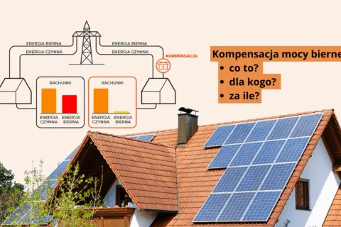 Schemat wyjaśnia, jak kompensacja mocy biernej wpływa na rachunki za energię. Panele słoneczne na dachu sugerują oszczędności.
