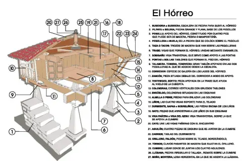 Diagrama detallado de las partes de un hórreo asturiano, mostrando su estructura y componentes.