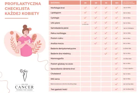 Profilaktyczna lista badań dla kobiet, w tym jakie badania na raka, z podziałem na wiek i częstotliwość.