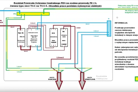 Schemat rozdzielni elektrycznej z podziałem przewodu PEN na PE i N. Pokazuje instalację dla małego mieszkania z dwoma obwodami.