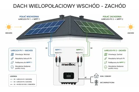 Schemat instalacji fotowoltaicznej na dachu dwuspadowym. Panele na wschodniej połaci podłączone do MPPT 1, na zachodniej do MPPT 2. Moc falownika dostosowana do mocy paneli.