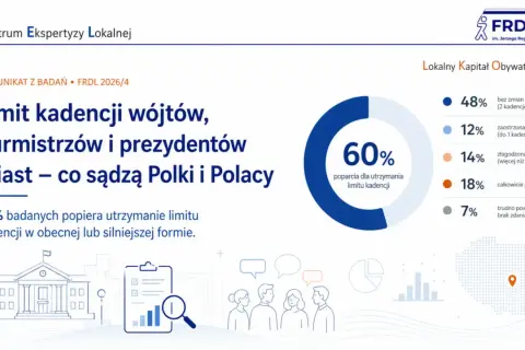 60% Polaków popiera utrzymanie limitu kadencji wójta. Badanie FRDL pokazuje, ile trwa kadencja wójta i jakie są opinie na temat jej limitowania.