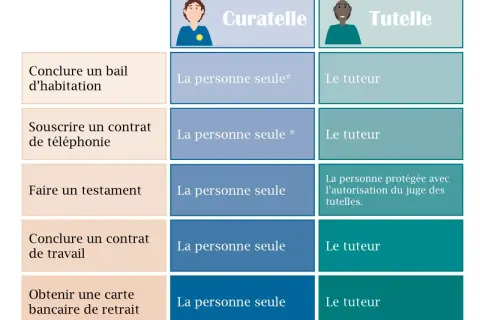 Tableau comparatif tutelle, curatelle : qui peut agir pour la personne protégée ? Bail, téléphone, testament, travail, banque.