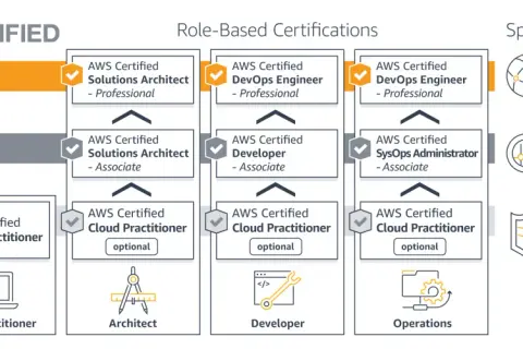 Ścieżka kariery AWS: od Foundational do Professional, obejmująca certyfikaty Specialty. Najbardziej cenione certyfikaty to te na poziomie Professional i Specialty.