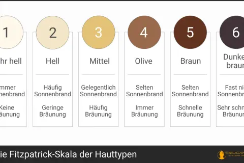 Fitzpatrick-Skala: Hauttyp 1 (sehr hell) verbrennt immer, bräunt kaum. Hauttyp 6 (dunkelbraun) verbrennt fast nie, bräunt sehr schnell. Wird man mit Sonnencreme braun? Ja, je nach Hauttyp.