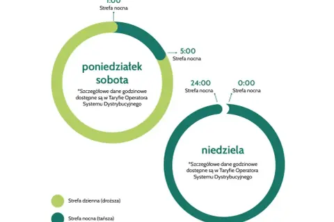 Schemat przedstawia strefy czasowe dla dostawców prądu w Polsce: tańsza strefa nocna i droższa dzienna, z podziałem na weekend.