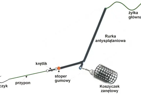 Schemat zestawu gruntowego na rzekę: żyłka główna, rurka antysplątaniowa, krętlik, stoper gumowy, przypon, haczyk i koszyczek zanętowy.