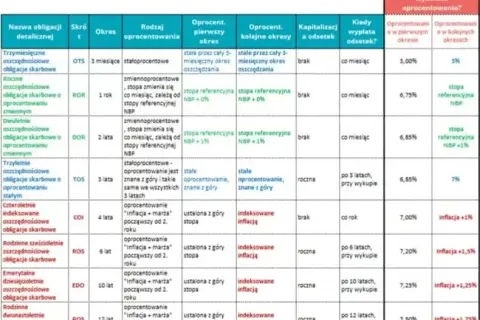Obligacje państwowe co to - bezpieczne inwestycje na przyszłość