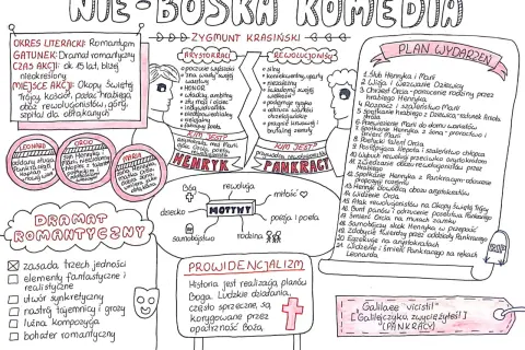 Ręcznie rysowana mapa myśli o "Nie-Boskiej komedii" Zygmunta Krasińskiego.